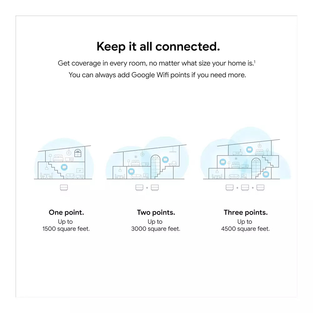 (Pre-Owned, Very Good) Google AC-1304 Mesh Wi-Fi Router Wide Area Coverage (White) (90 Days Warranty)