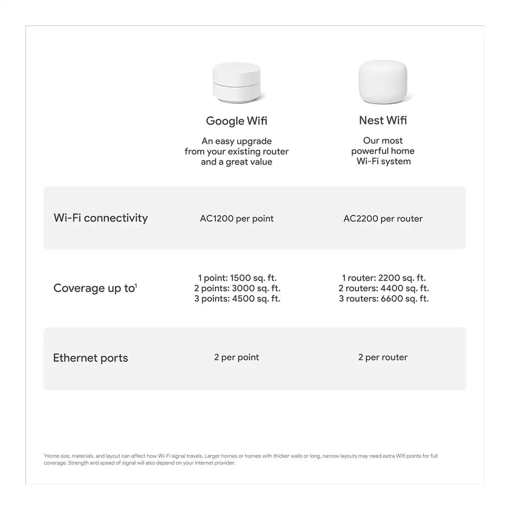 (Pre-Owned, Very Good) Google AC-1304 Mesh Wi-Fi Router Wide Area Coverage (White) (90 Days Warranty)