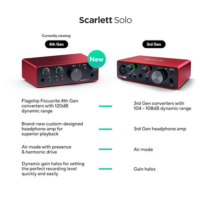 (Open Box Condition) Focusrite Scarlett Solo 4th Gen USB Audio Interface, High-Fidelity, Studio Quality Recording, (Red) (6 Months Warranty)