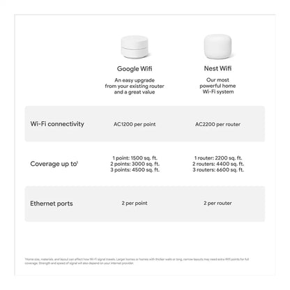 (Pre-Owned, Very Good) Google AC-1304 Mesh Wi-Fi Router Wide Area Coverage (White) (90 Days Warranty)